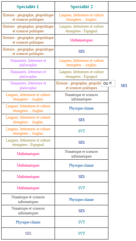 Menus de spécialités proposés en Term Image